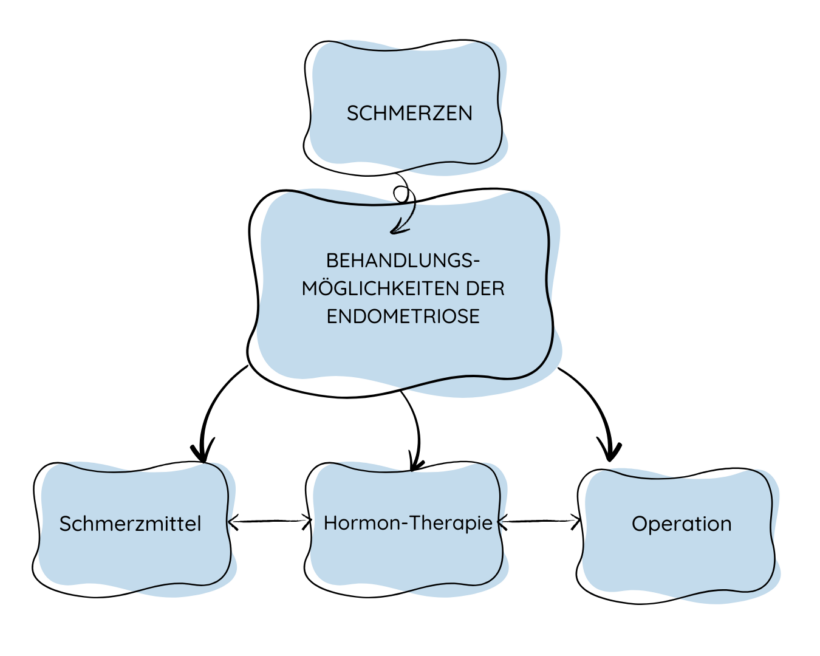 Diagramm Endometriose